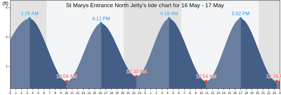 St Marys Entrance North Jetty, Camden County, Georgia, United States tide chart