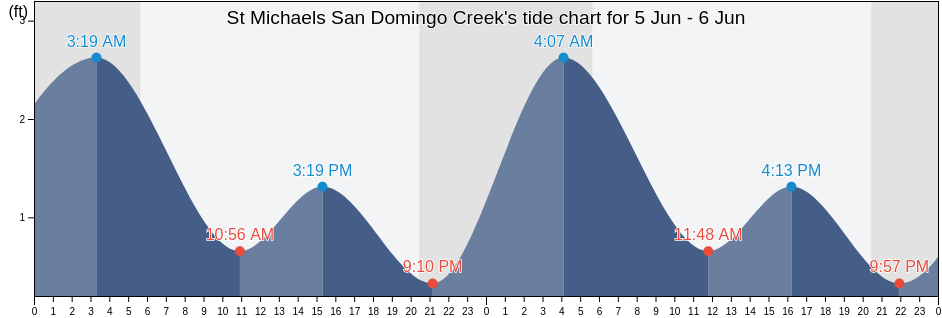 St Michaels San Domingo Creek, Talbot County, Maryland, United States tide chart