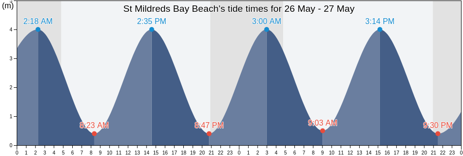St Mildreds Bay Beach, Southend-on-Sea, England, United Kingdom tide chart