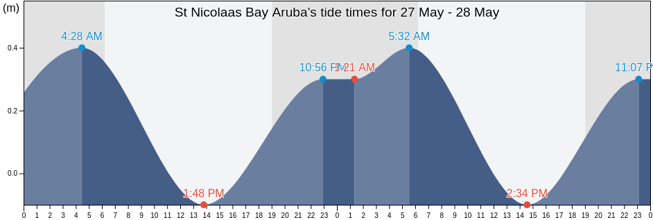 St Nicolaas Bay Aruba, Municipio Carirubana, Falcon, Venezuela tide chart