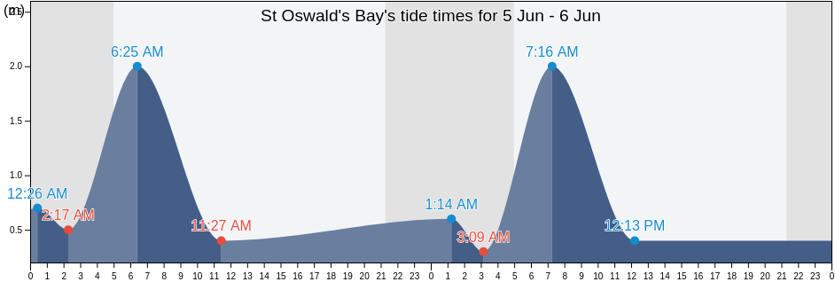 St Oswald's Bay, Dorset, England, United Kingdom tide chart