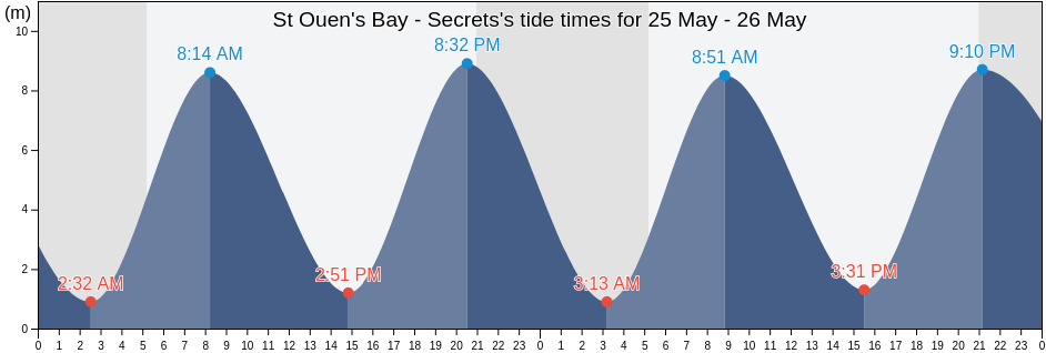 St Ouen's Bay - Secrets, Manche, Normandy, France tide chart