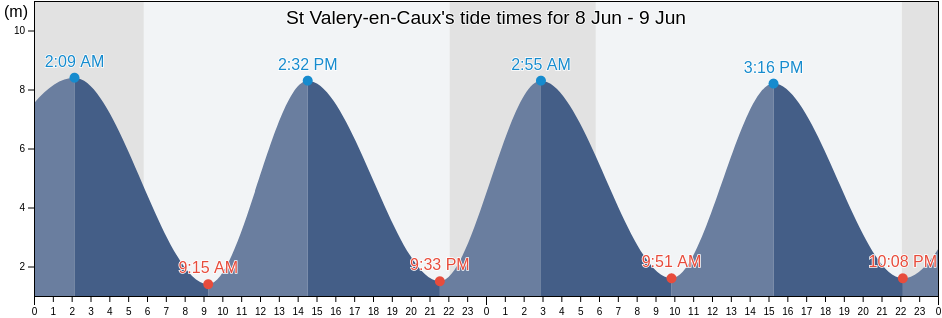 St Valery-en-Caux, Seine-Maritime, Normandy, France tide chart