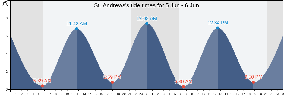 St. Andrews, Charlotte County, New Brunswick, Canada tide chart