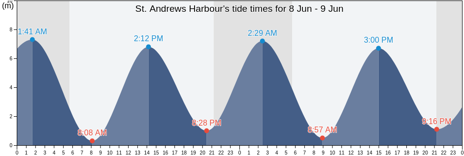 St. Andrews Harbour, New Brunswick, Canada tide chart