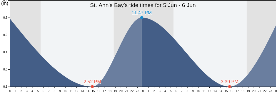 St. Ann's Bay, St Ann, Jamaica tide chart