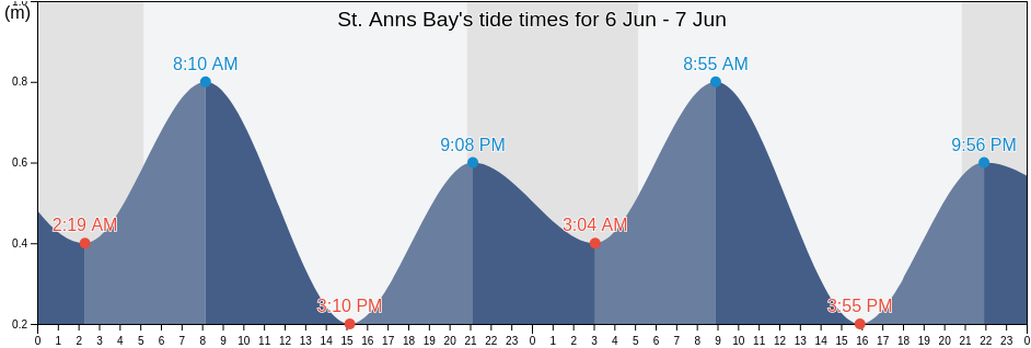 St. Anns Bay, Nova Scotia, Canada tide chart