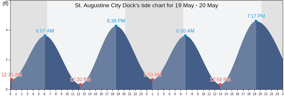 St. Augustine City Dock, Saint Johns County, Florida, United States tide chart