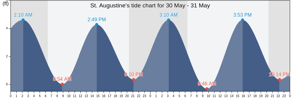 St. Augustine, Saint Johns County, Florida, United States tide chart
