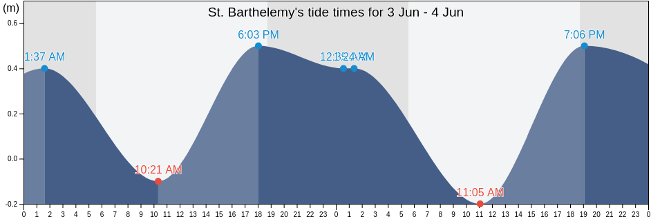 St. Barthelemy, East End, Saint Croix Island, U.S. Virgin Islands tide chart
