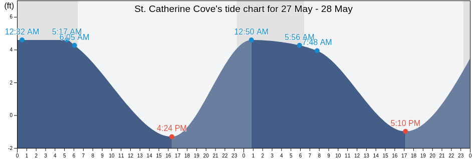 St. Catherine Cove, Aleutians East Borough, Alaska, United States tide chart