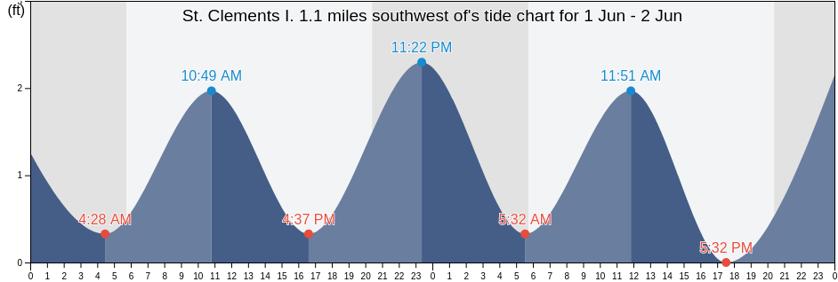 St. Clements I. 1.1 miles southwest of, Westmoreland County, Virginia, United States tide chart