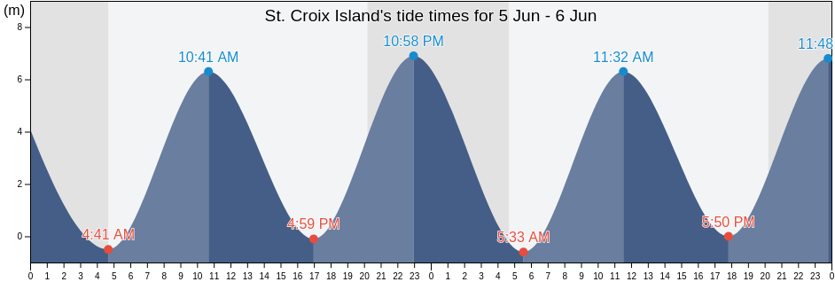 St. Croix Island, Charlotte County, New Brunswick, Canada tide chart