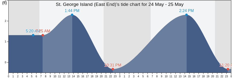 St. George Island (East End), Franklin County, Florida, United States tide chart