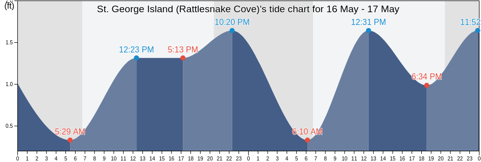St. George Island (Rattlesnake Cove), Franklin County, Florida, United States tide chart