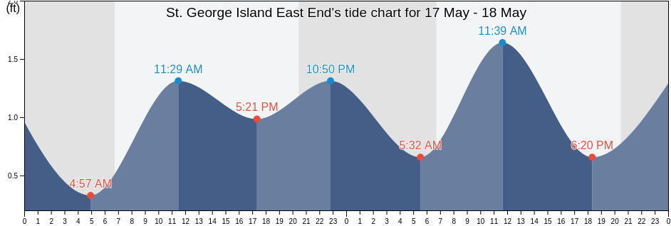 St. George Island East End, Franklin County, Florida, United States tide chart