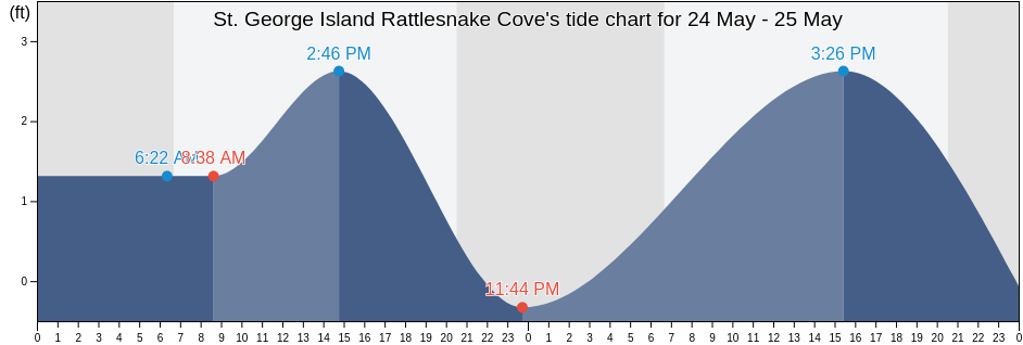St. George Island Rattlesnake Cove, Franklin County, Florida, United States tide chart