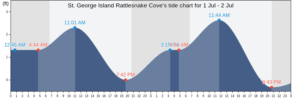 St. George Island Rattlesnake Cove, Franklin County, Florida, United States tide chart