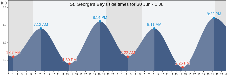 St. George's Bay, Newfoundland and Labrador, Canada tide chart