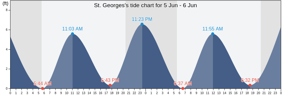 St. Georges, New Castle County, Delaware, United States tide chart