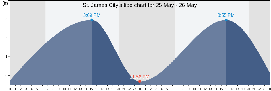 St. James City, Lee County, Florida, United States tide chart