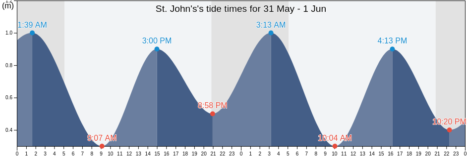 St. John's, Newfoundland and Labrador, Canada tide chart