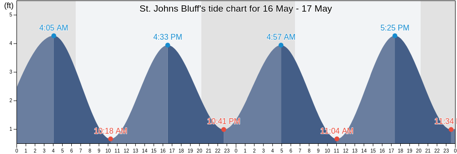 St. Johns Bluff, Duval County, Florida, United States tide chart