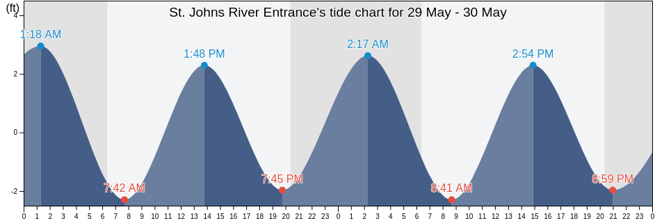 St. Johns River Entrance, Duval County, Florida, United States tide chart