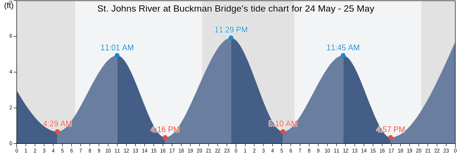 St. Johns River at Buckman Bridge, Duval County, Florida, United States tide chart