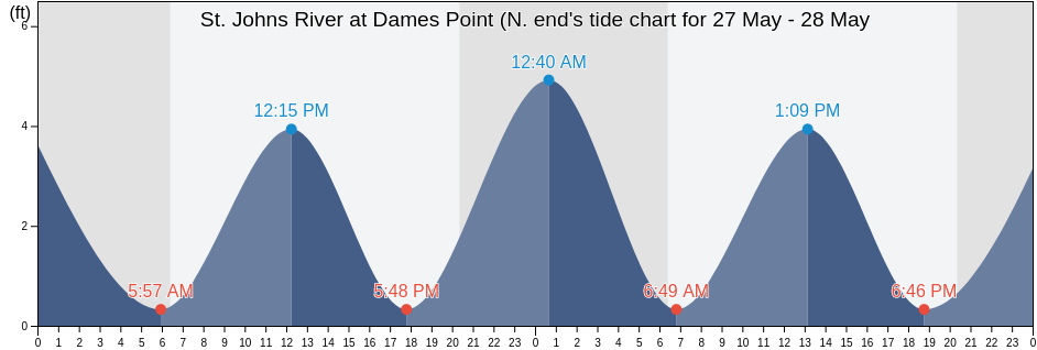 St. Johns River at Dames Point (N. end, Duval County, Florida, United States tide chart