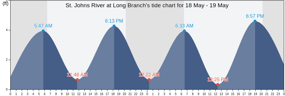 St. Johns River at Long Branch, Duval County, Florida, United States tide chart