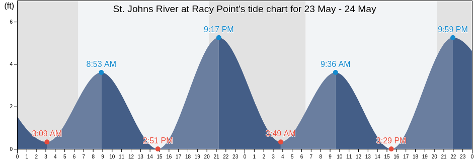 St. Johns River at Racy Point, Saint Johns County, Florida, United States tide chart