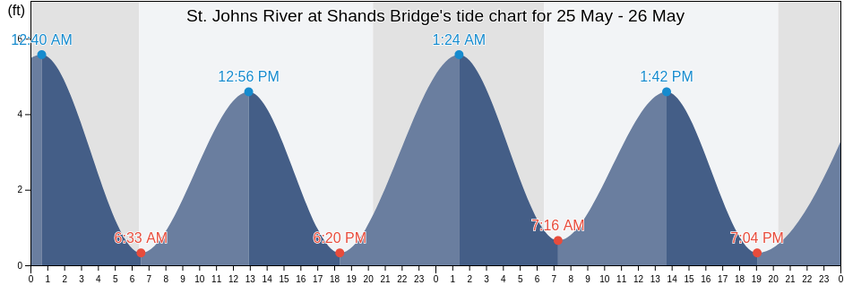 St. Johns River at Shands Bridge, Clay County, Florida, United States tide chart