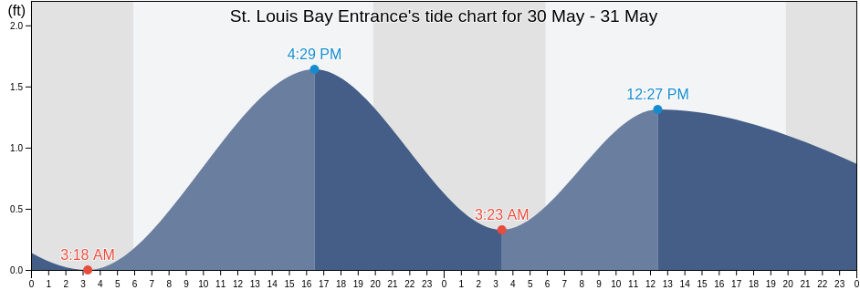 St. Louis Bay Entrance, Hancock County, Mississippi, United States tide chart