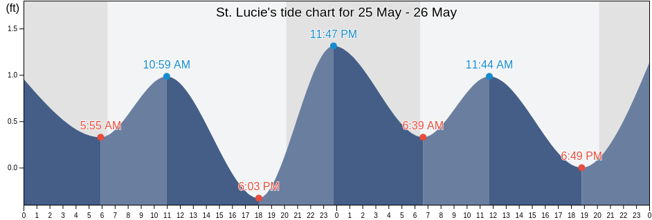 St. Lucie, Saint Lucie County, Florida, United States tide chart