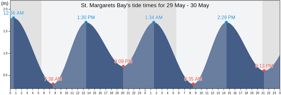 St. Margarets Bay, Nova Scotia, Canada tide chart