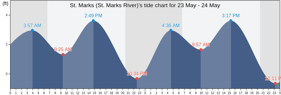 St. Marks (St. Marks River), Wakulla County, Florida, United States tide chart