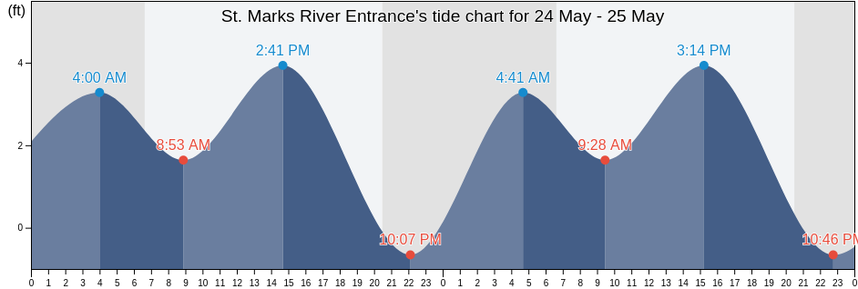 St. Marks River Entrance, Wakulla County, Florida, United States tide chart