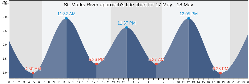 St. Marks River approach, Wakulla County, Florida, United States tide chart