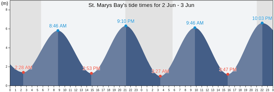 St. Marys Bay, Nova Scotia, Canada tide chart