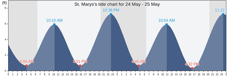 St. Marys, Camden County, Georgia, United States tide chart