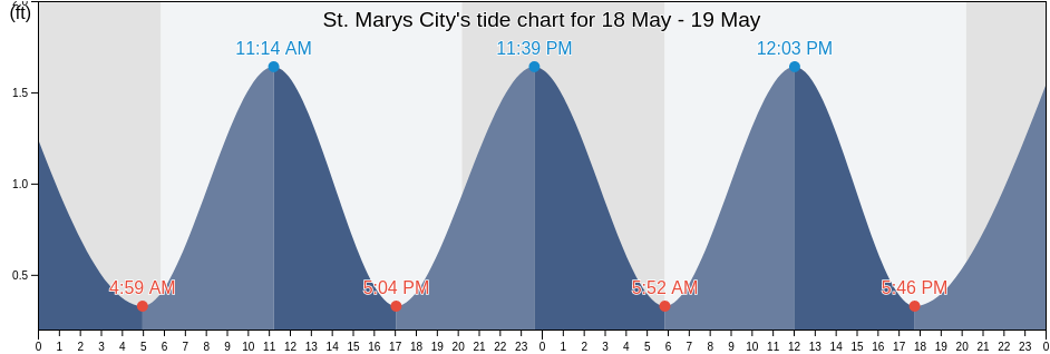 St. Marys City, Saint Mary's County, Maryland, United States tide chart