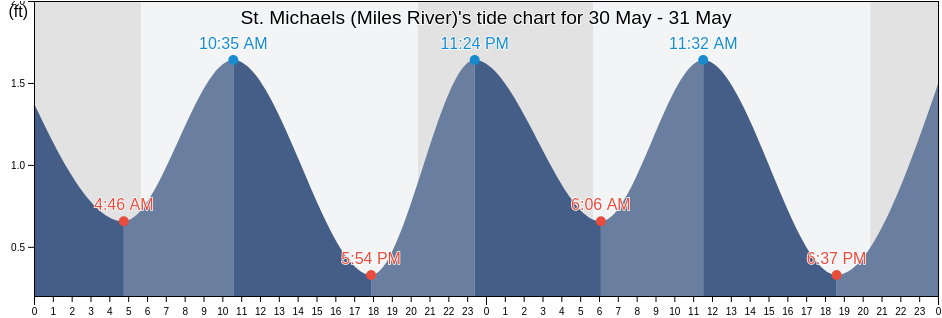 St. Michaels (Miles River), Talbot County, Maryland, United States tide chart