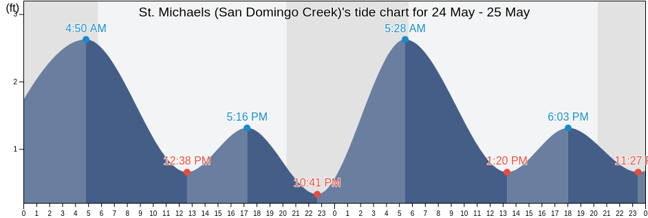 St. Michaels (San Domingo Creek), Talbot County, Maryland, United States tide chart