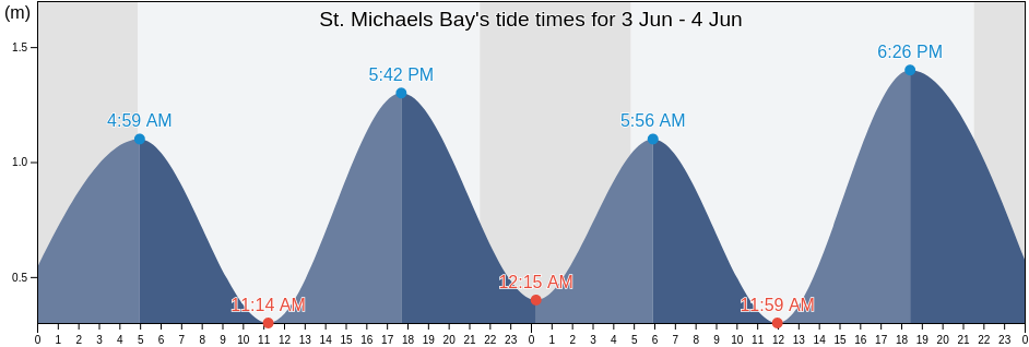 St. Michaels Bay, Newfoundland and Labrador, Canada tide chart