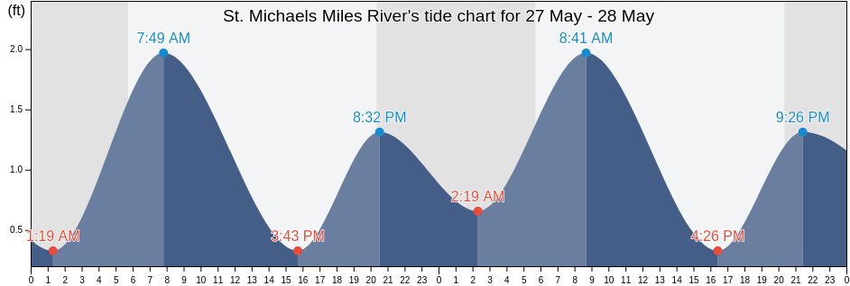 St. Michaels Miles River, Talbot County, Maryland, United States tide chart