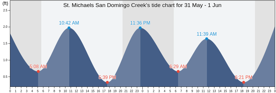 St. Michaels San Domingo Creek, Talbot County, Maryland, United States tide chart