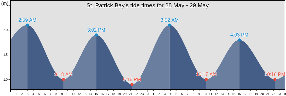 St. Patrick Bay, Nunavut, Canada tide chart