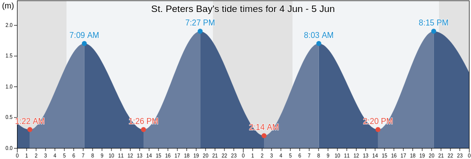 St. Peters Bay, Nova Scotia, Canada tide chart