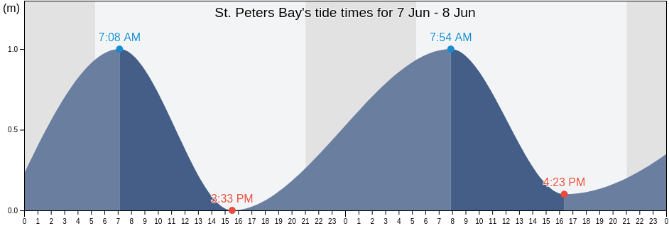 St. Peters Bay, Prince Edward Island, Canada tide chart